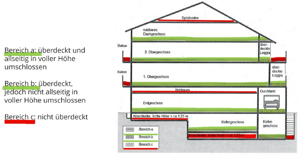 nur umbauter und überdachter Raum gehört zur BGF