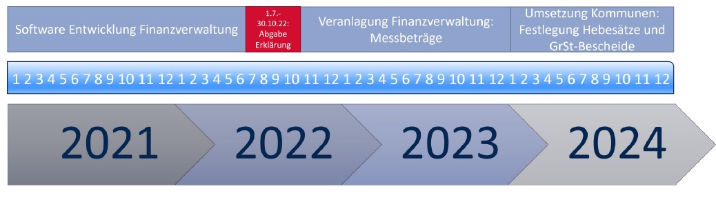 Knappe Erklärungsfrist für 36 Mio. Grundstücke.